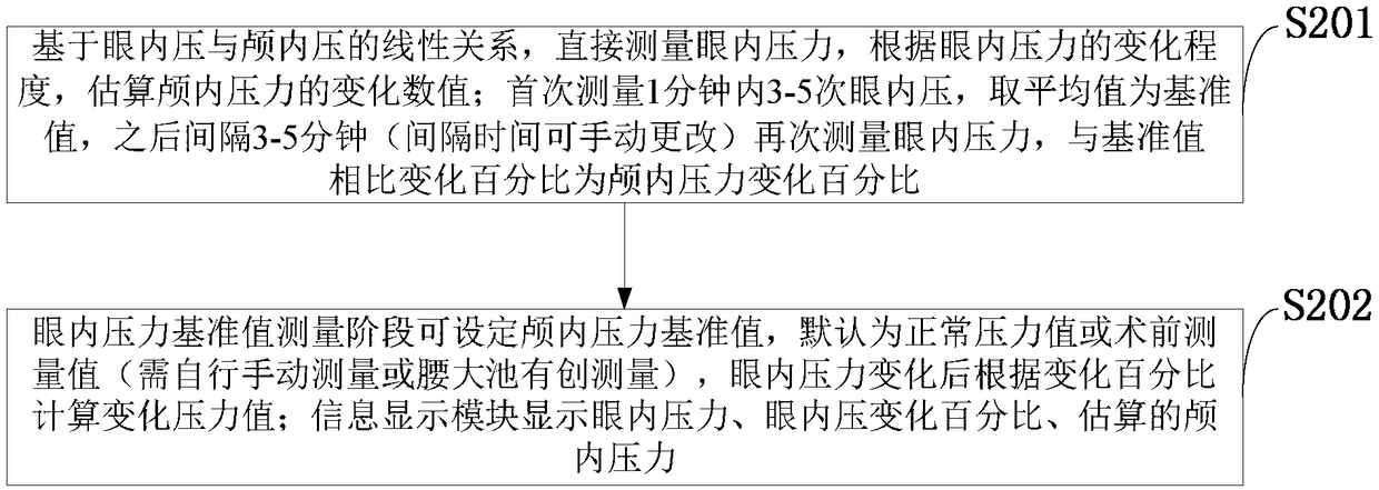 A monitoring system and method based on linear relationship between intraocular pressure and intracranial pressure