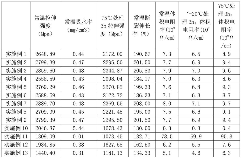 Low-water-absorption pearl wool and preparation method thereof