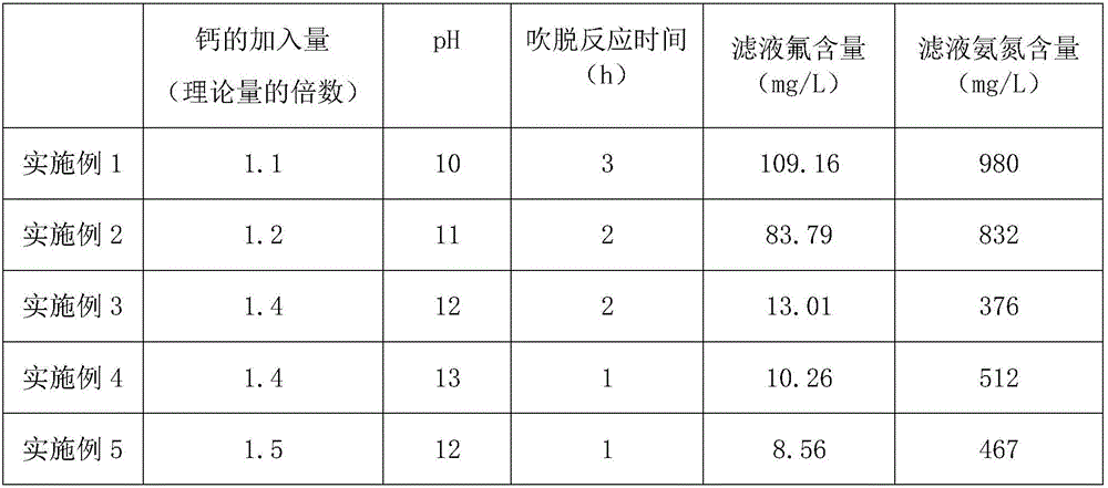 Method of non-noxious treatment of scrapped silicon dioxide etching solution