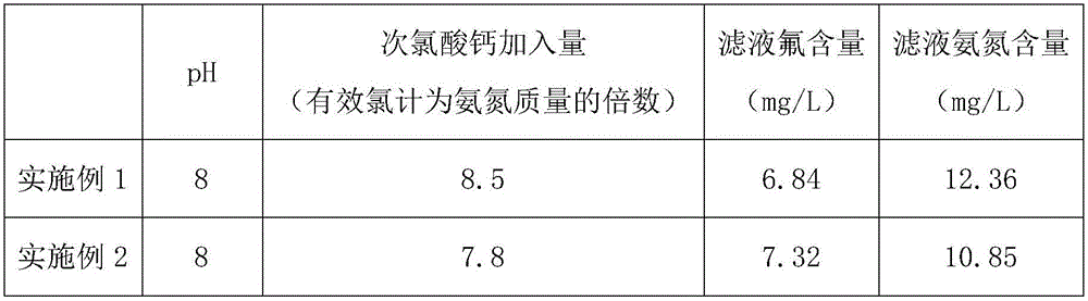 Method of non-noxious treatment of scrapped silicon dioxide etching solution