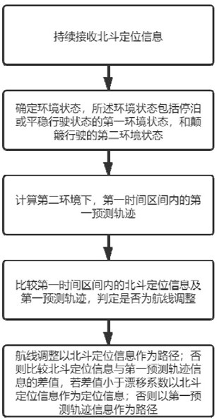 Airline path updating method and system, and storage medium