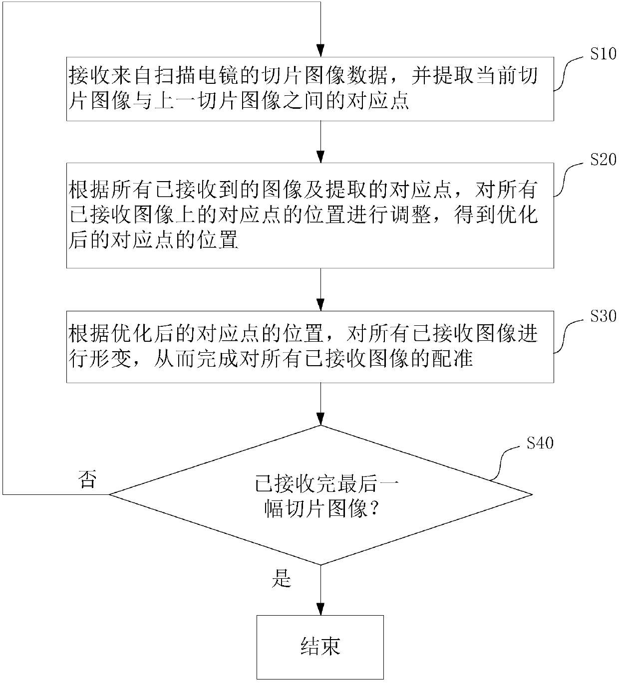 Sequential slice oriented real-time registration device and method for scanning electron microscope image