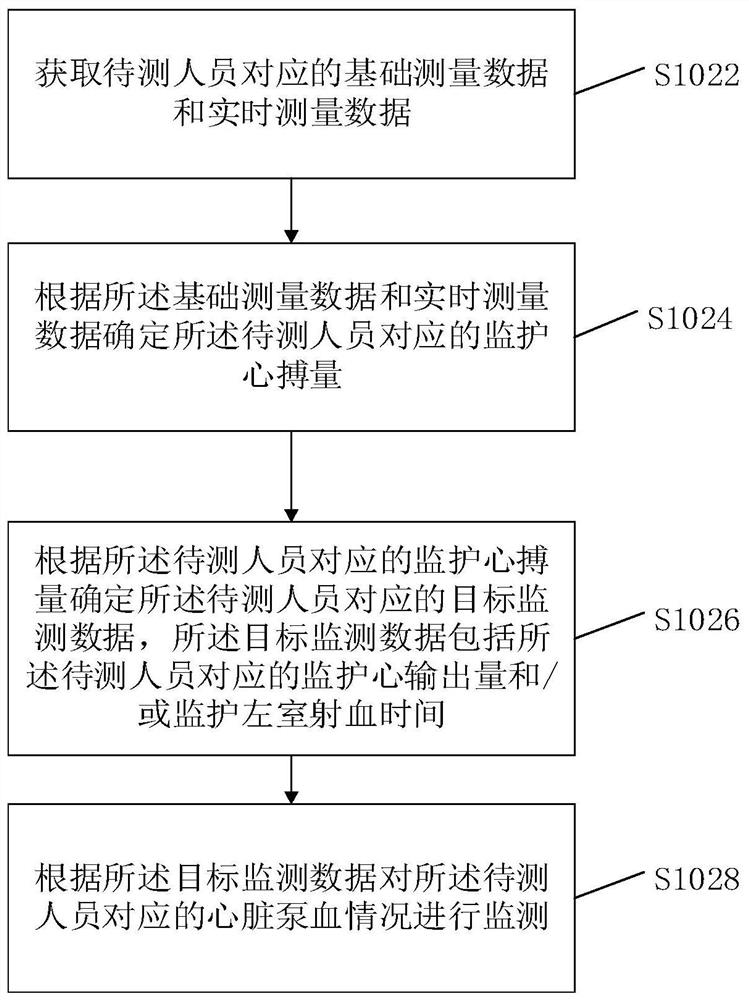 Method, device, terminal and readable medium for monitoring heart pumping condition