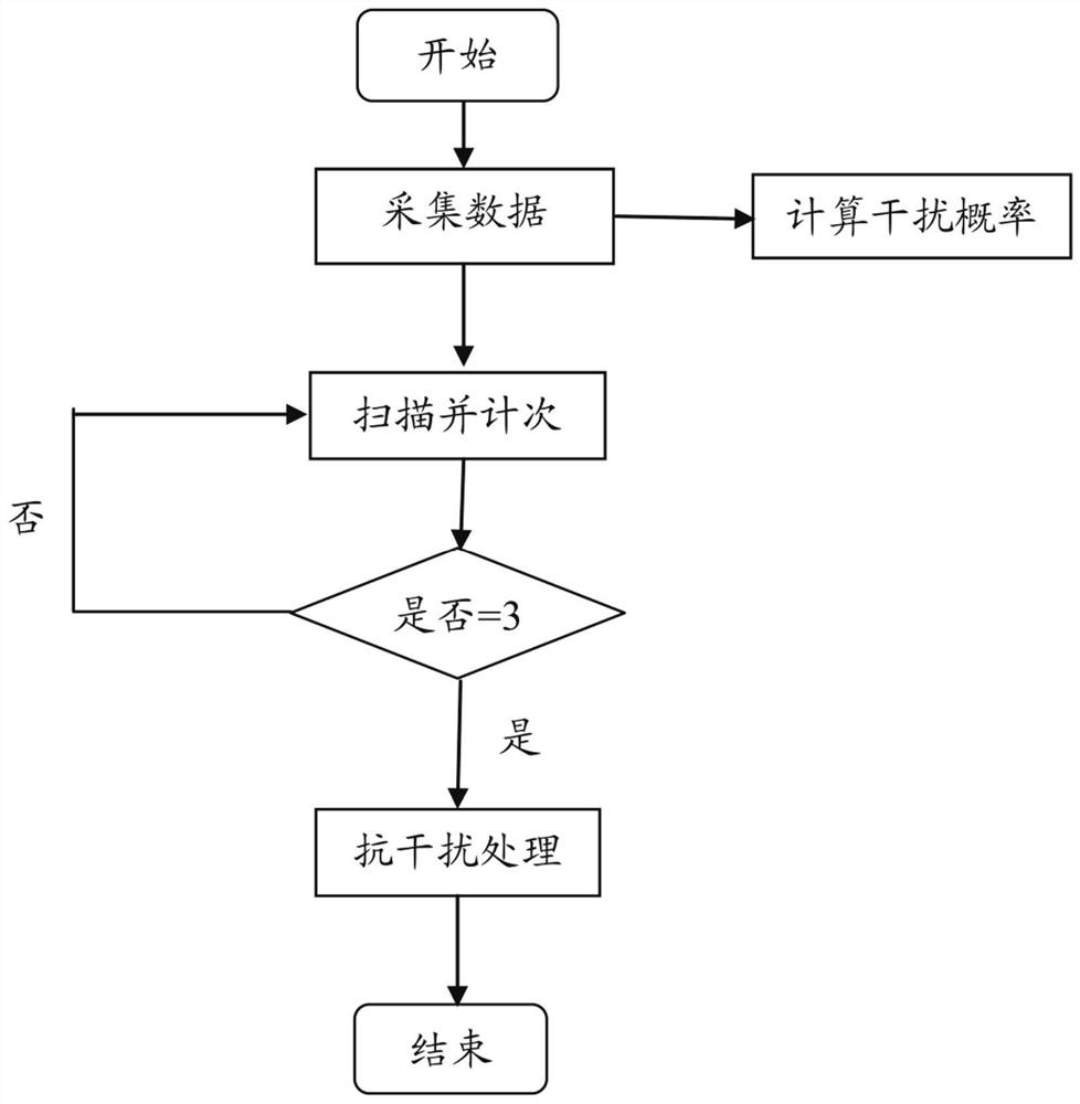 Method of anti-interference processing for measurement data during cable communication measurement