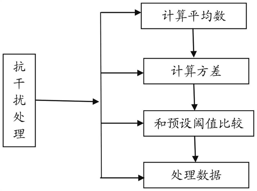 Method of anti-interference processing for measurement data during cable communication measurement