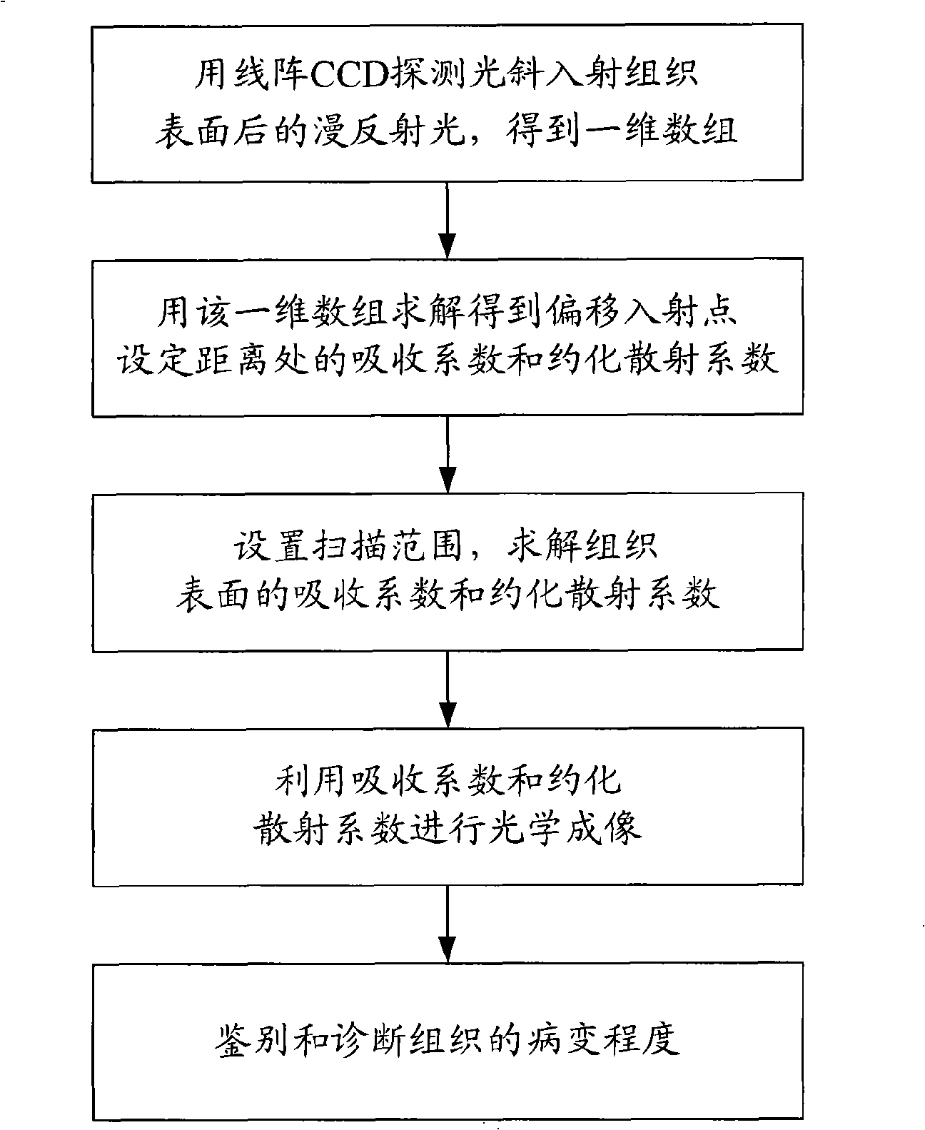 Apparatus and method for nondestructive optical constant imaging of dermatosis tissue of human body