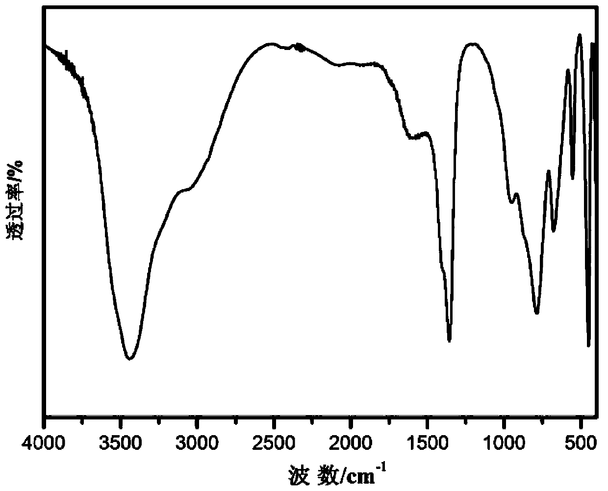 Flaky structure layered composite hydroxide and preparation method thereof