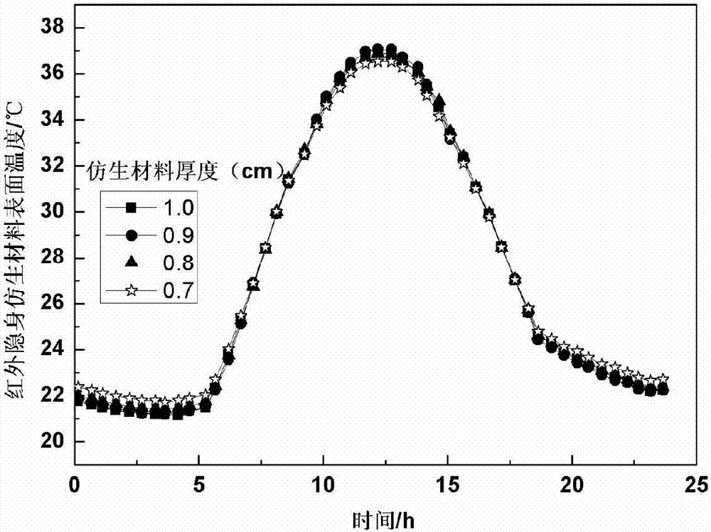 Infrared stealth biomimetic material and preparation method thereof