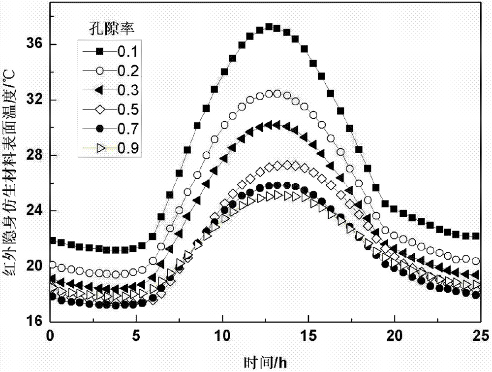 Infrared stealth biomimetic material and preparation method thereof