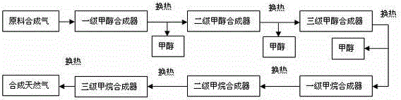 System and technology for synthesis of methanol and co-production of methane by using synthesis gas