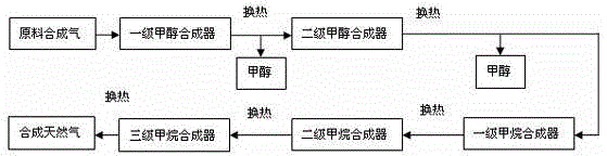 System and technology for synthesis of methanol and co-production of methane by using synthesis gas