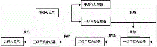 System and technology for synthesis of methanol and co-production of methane by using synthesis gas