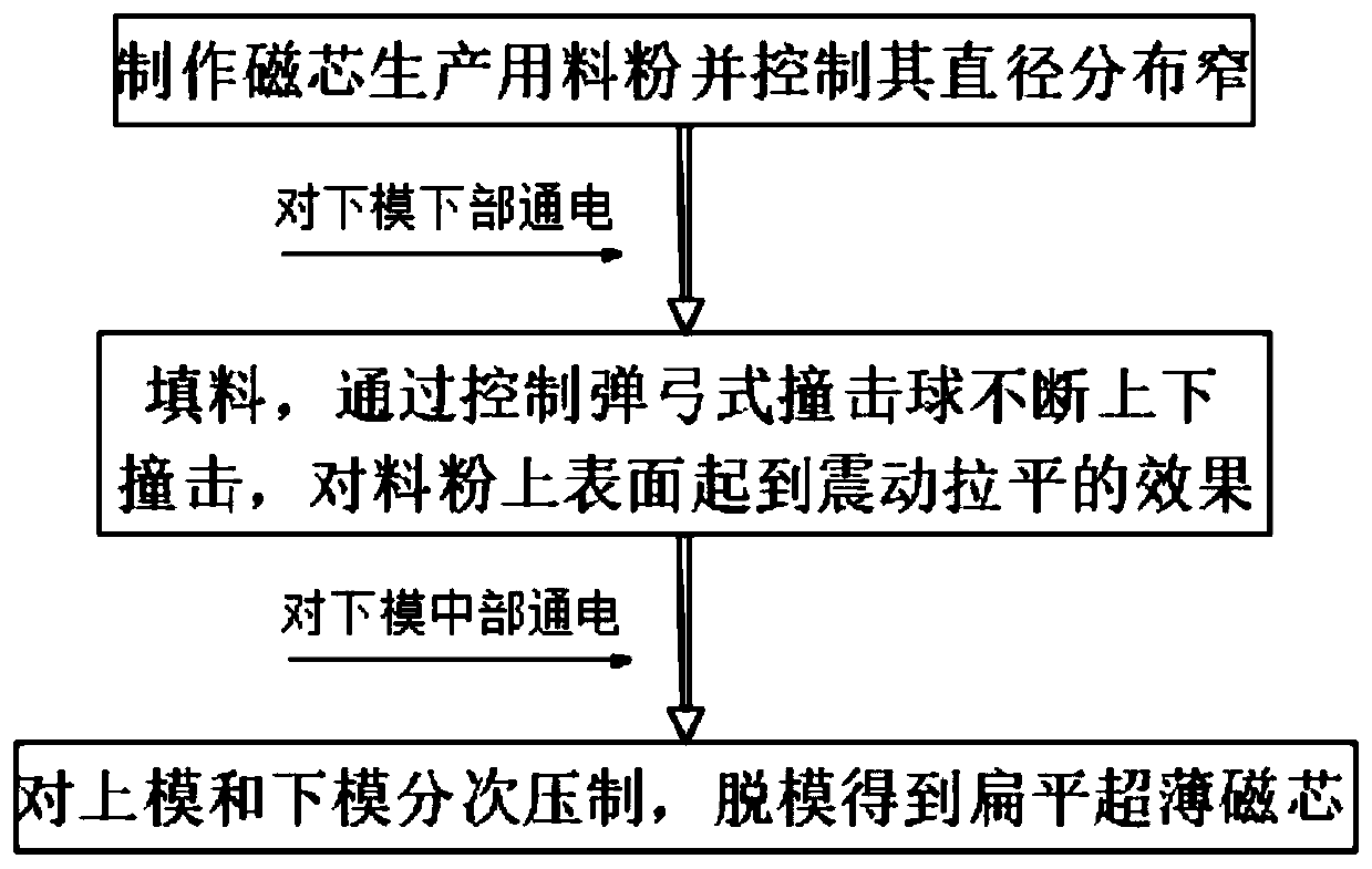 Flat and ultrathin manganese zinc ferrite magnetic core forming method