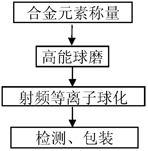 Method for preparing micro spherical niobium (Nb)-wolfram (W)-molybdenum (Mo)-zirconium (Zr) alloy powder