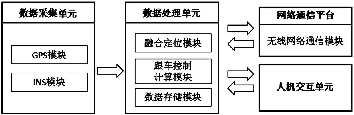 Motorcade autonomous car following system, portable device and method