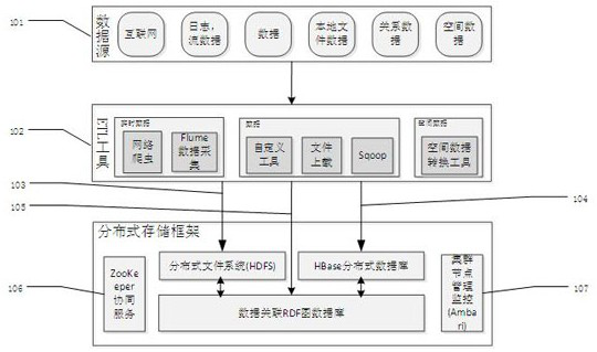 Realization method of spatial data storage and processing middleware framework based on big data technology