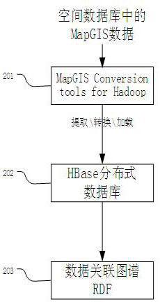 Realization method of spatial data storage and processing middleware framework based on big data technology