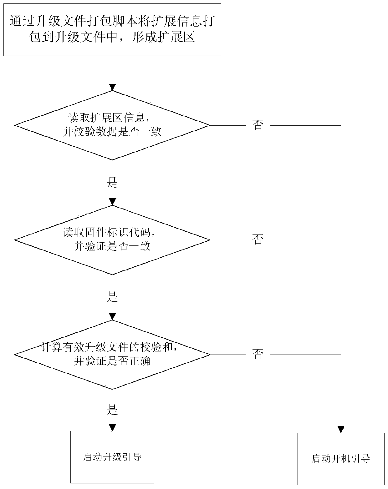 Software upgrade verification method based on android system