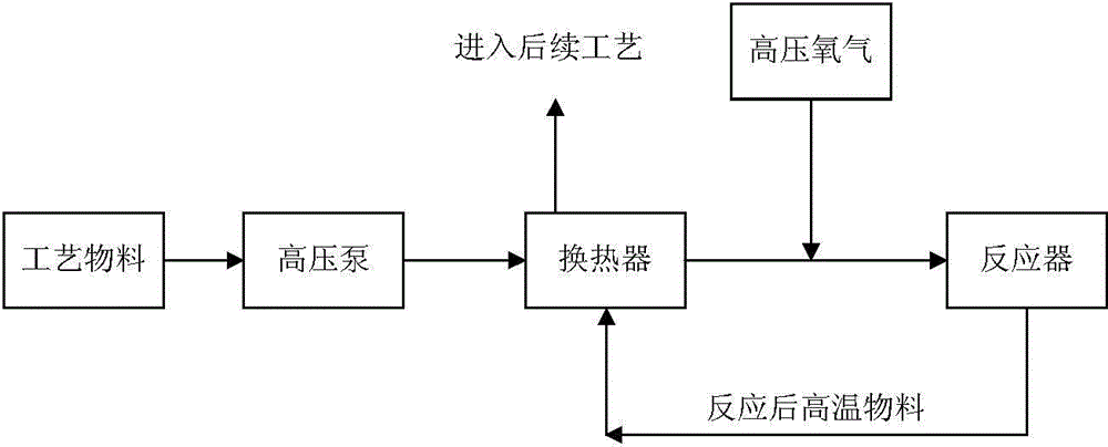 Supercritical water reaction temperature control method, device and supercritical water reactor system