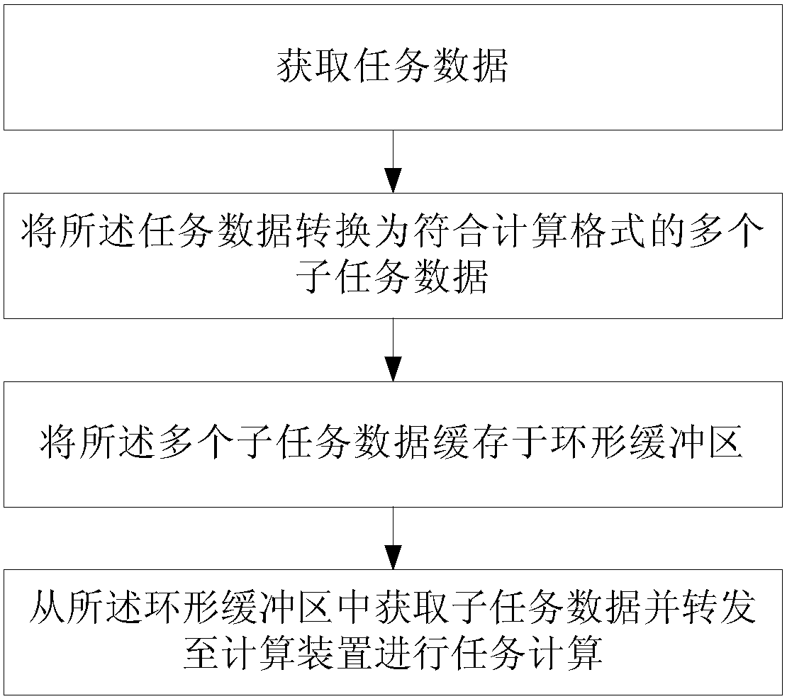 Data flow control method and apparatus