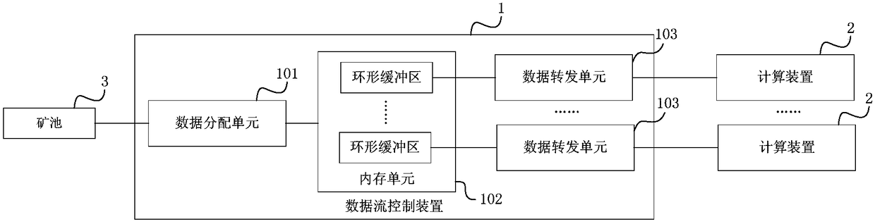 Data flow control method and apparatus