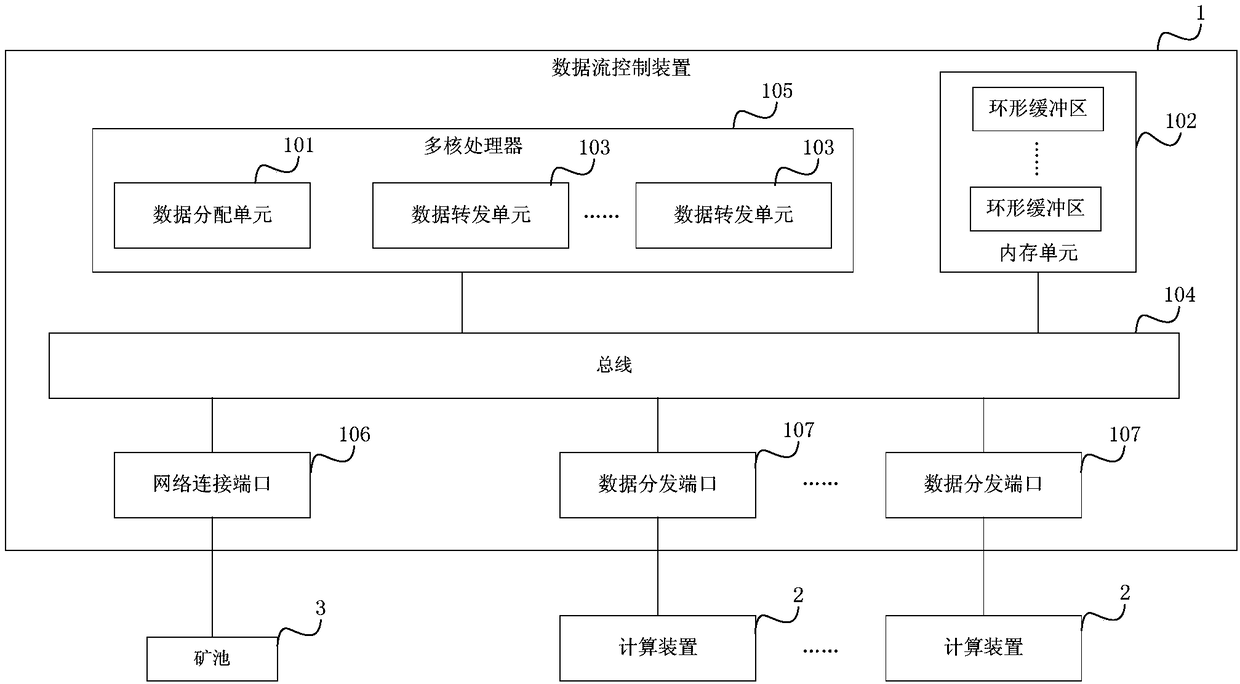 Data flow control method and apparatus