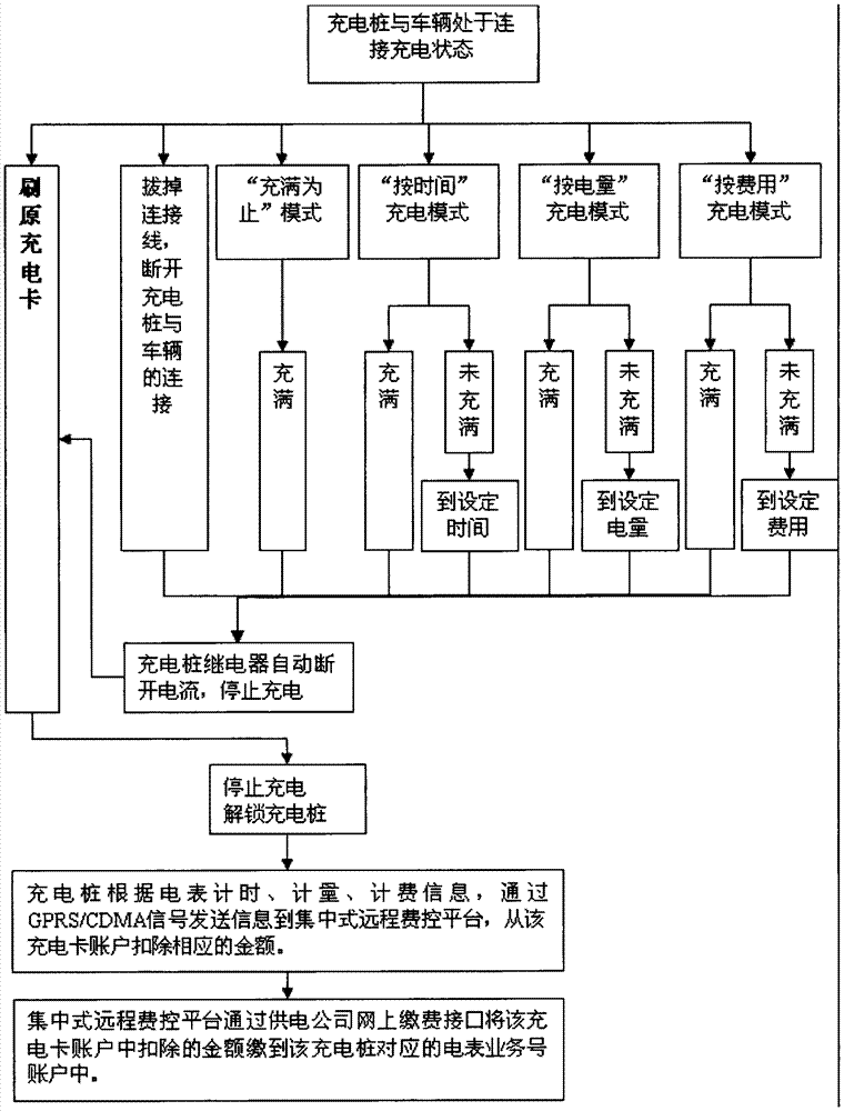 Self-service charging and fee-collecting method of novel public charging pile