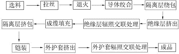 Manufacture method for low-voltage electric power cable used for nuclear power station