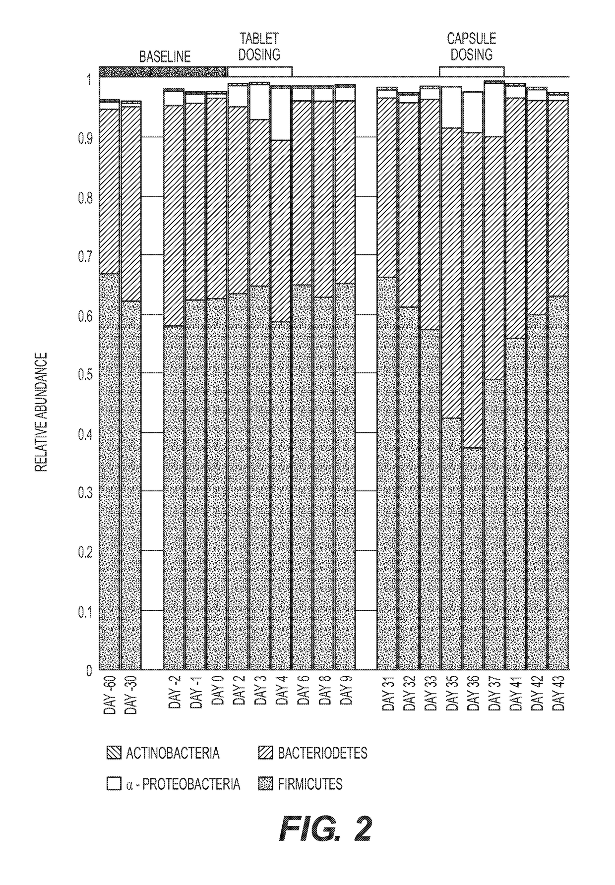 Methods and compositions to modulate the gut microbiota and to manage weight