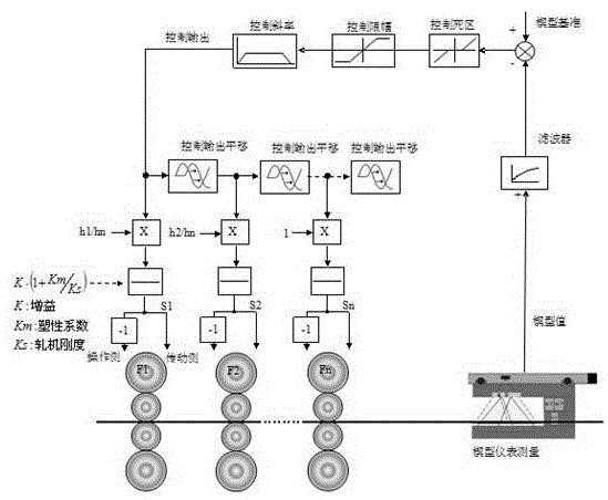 Dynamic constant thickness ratio taper control method