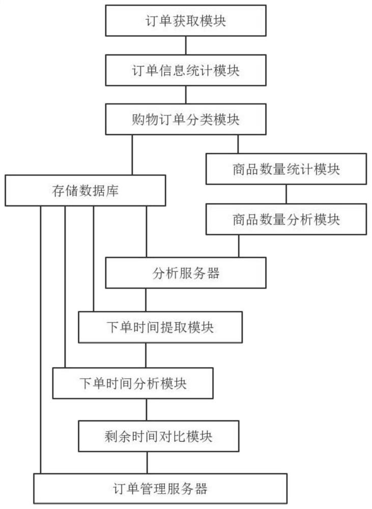 An e-commerce platform order management method, system, device and computer storage medium