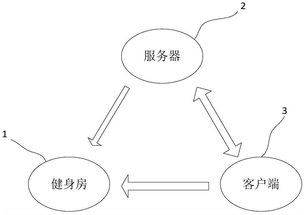 Fitness reservation self-service method and system