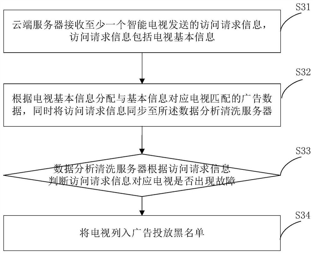 Smart TV advertisement placement fault handling system and method