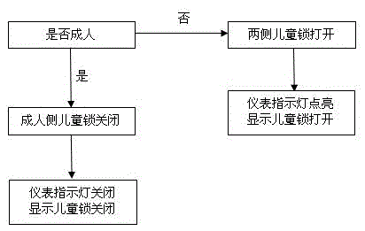 Automobile child lock control device