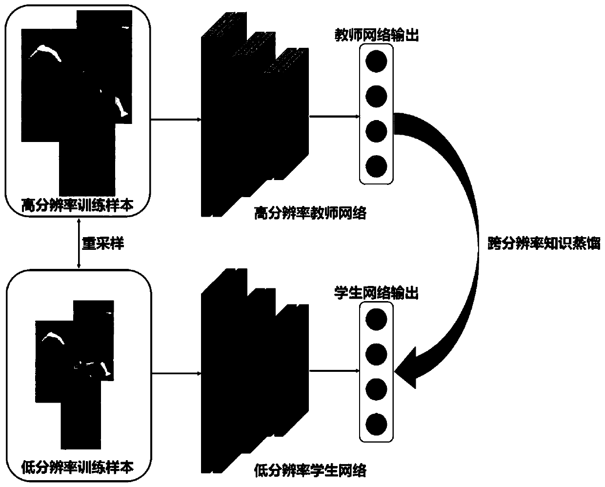 Neural network acceleration method based on cross-resolution knowledge distillation