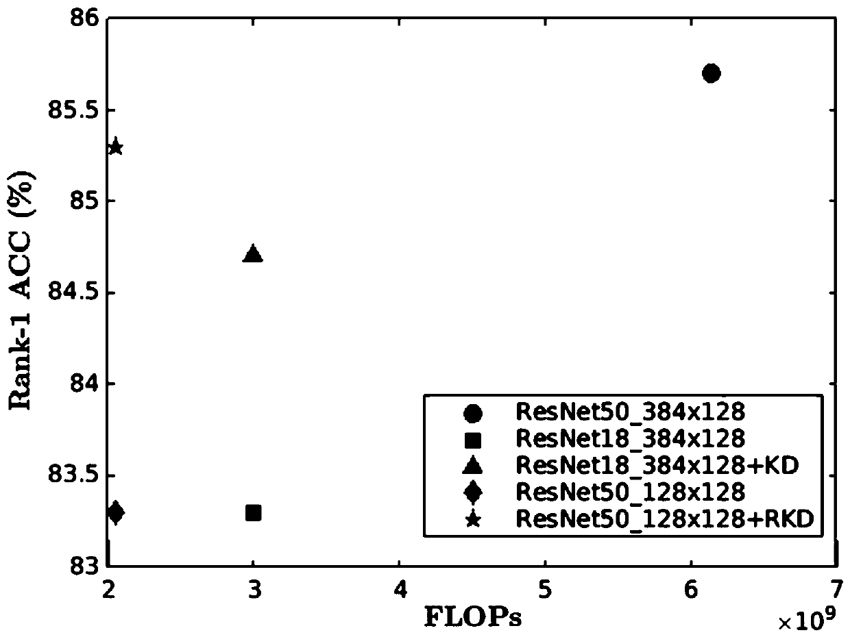 Neural network acceleration method based on cross-resolution knowledge distillation