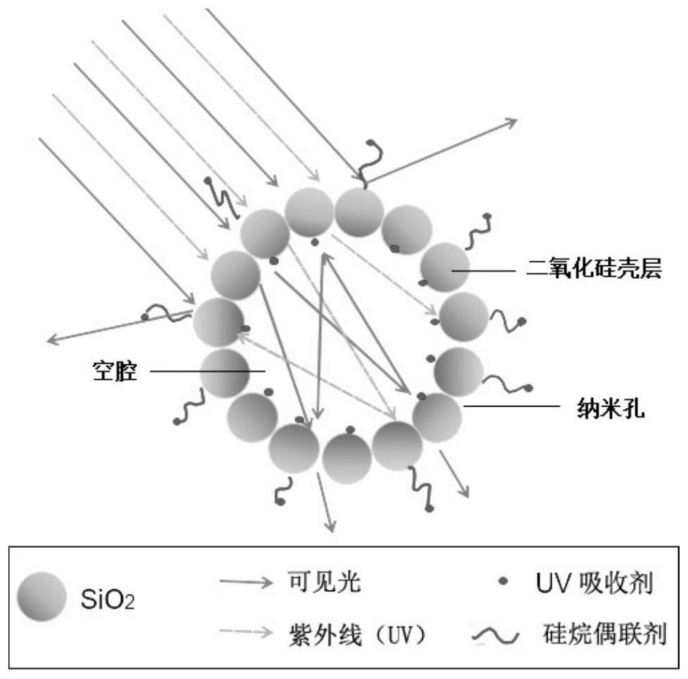 A kind of ultraviolet shielding agent and its preparation method and application