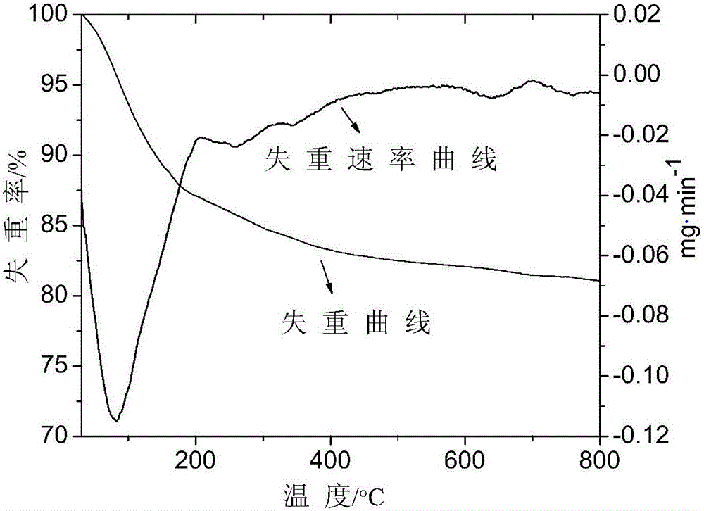 Bentonite composite material for treating high-zinc and copper cyaniding wastewater and application of bentonite composite material