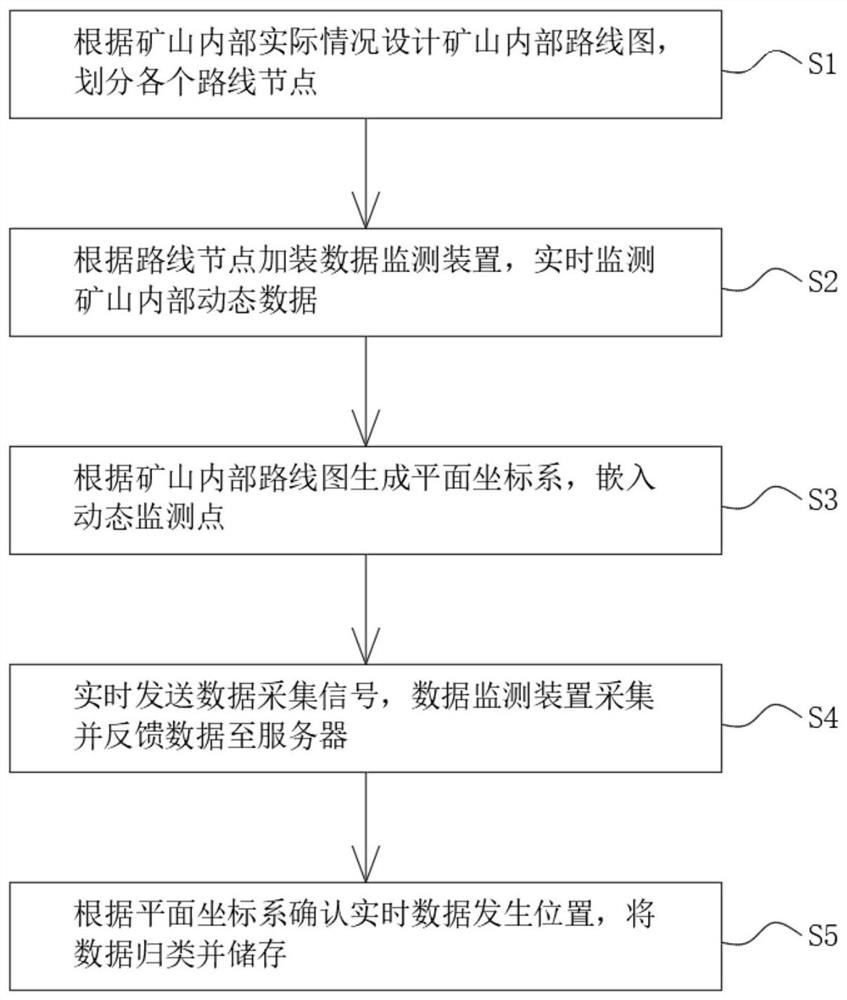 Intelligent mine data acquisition method based on 5G industrial Internet of Things