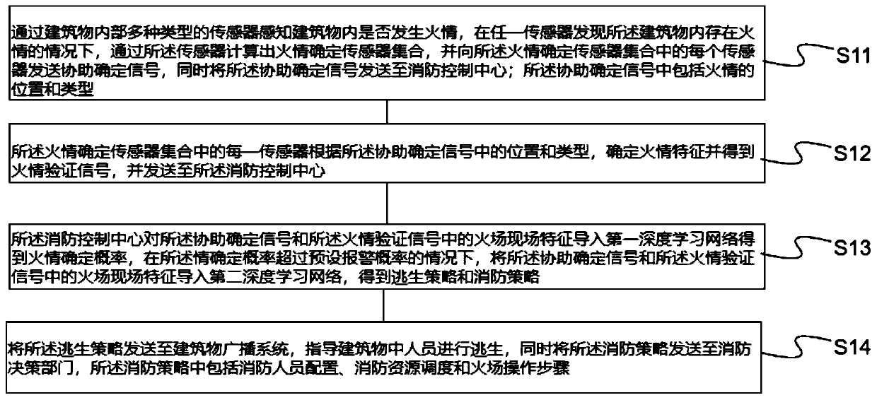 Intelligent fire alarm method and intelligent fire alarm system based on artificial intelligence