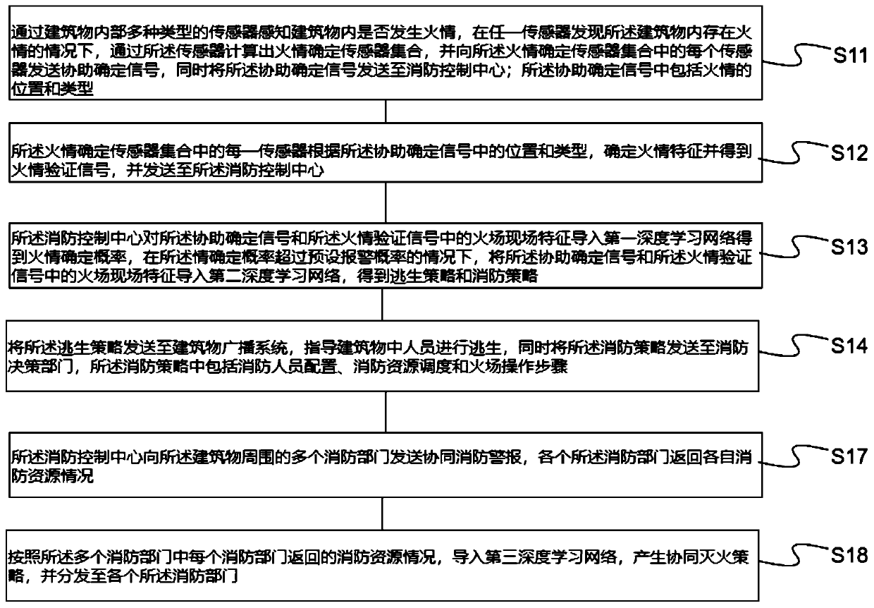 Intelligent fire alarm method and intelligent fire alarm system based on artificial intelligence