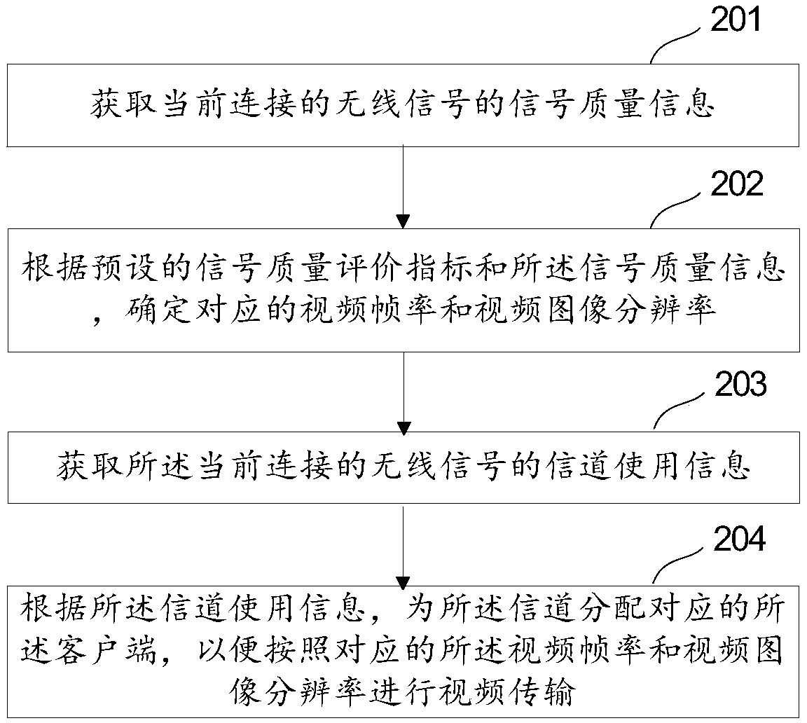 Video wireless transmission method, apparatus and system and device