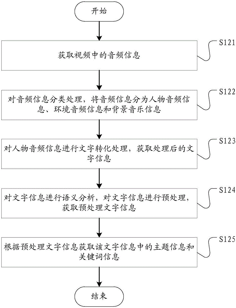 Video visualization processing method and system