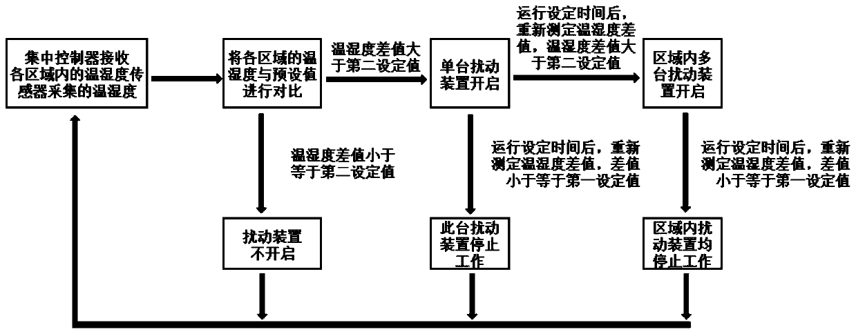 Air disturbance system for large space and control method thereof