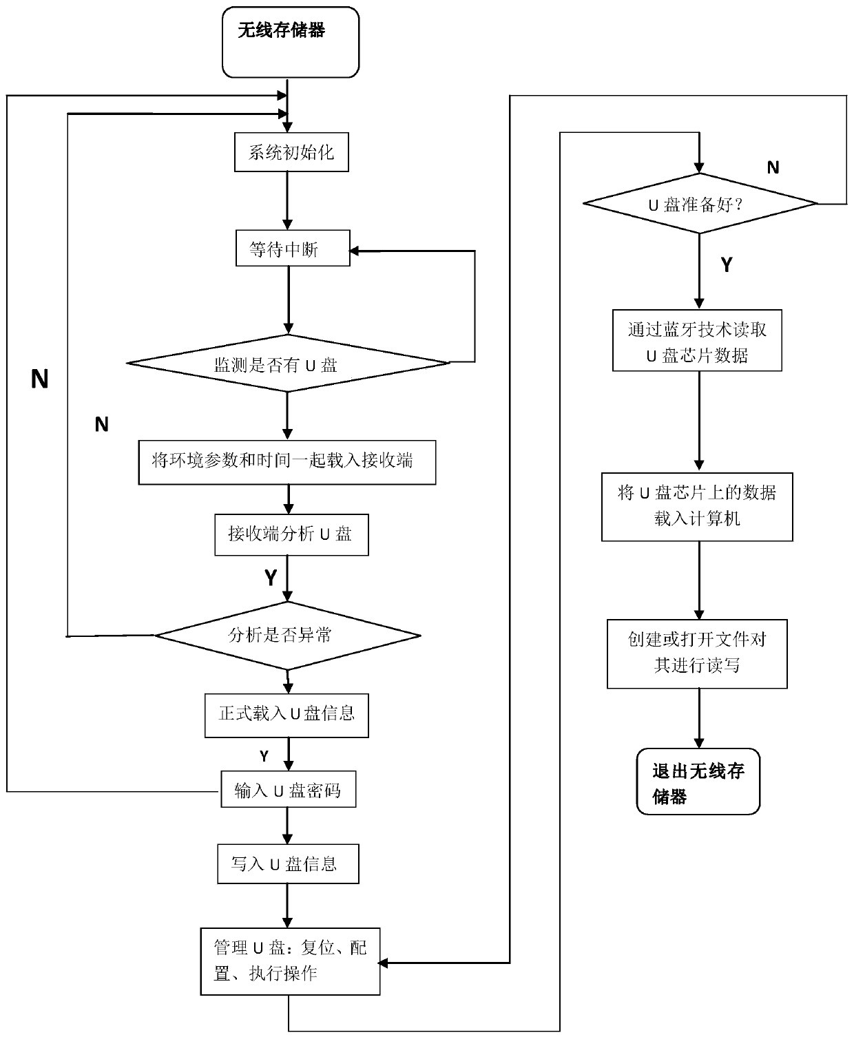 A wireless memory for computer