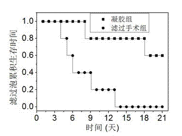 Preparation method of glycopeptide hydrogel containing glucosamine unit and application of glycopeptide hydrogel in preparing postoperation scar inhibitor