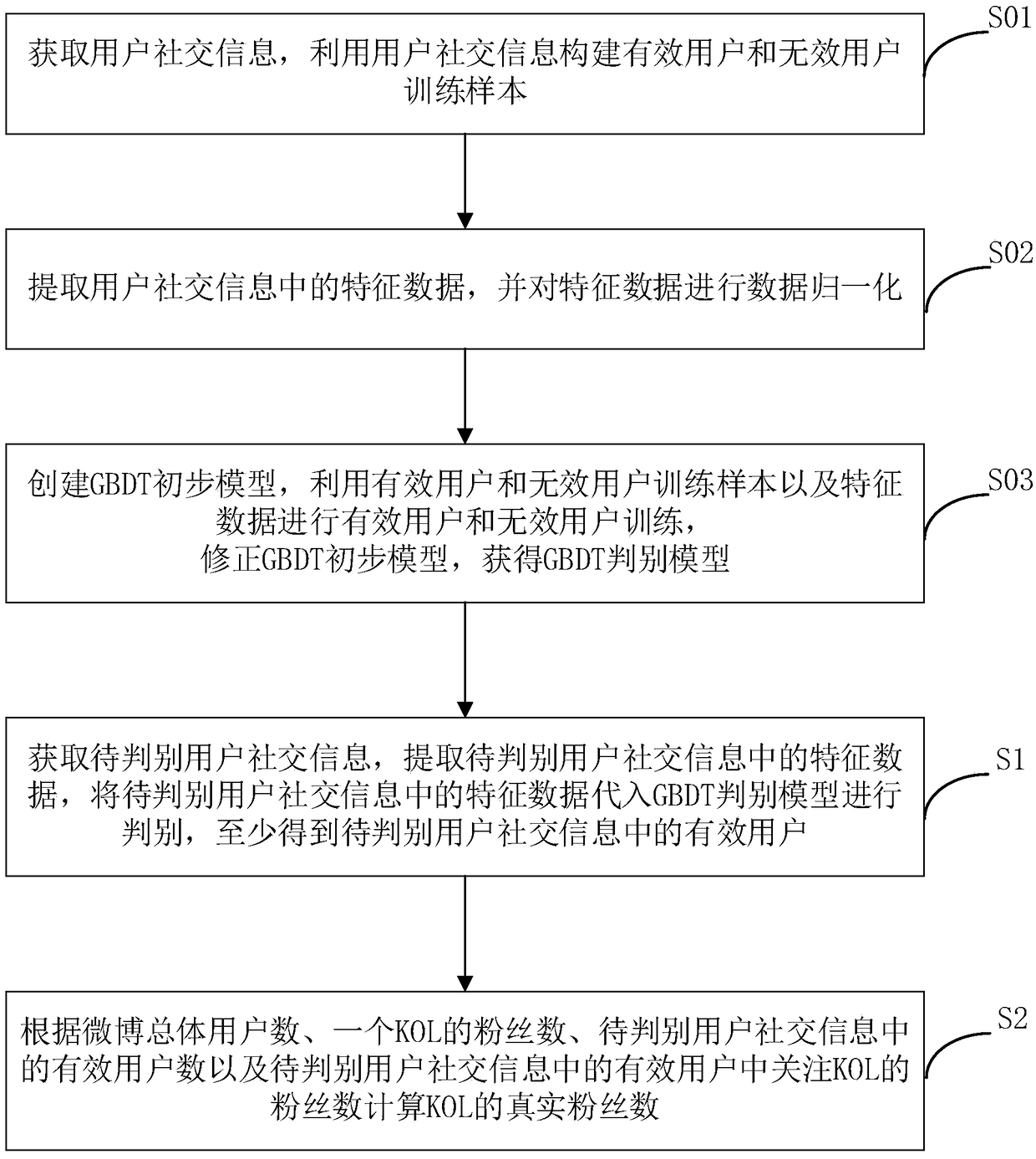 Method and device for obtaining number of micro-blog followers based on machine learning and sampling algorithm