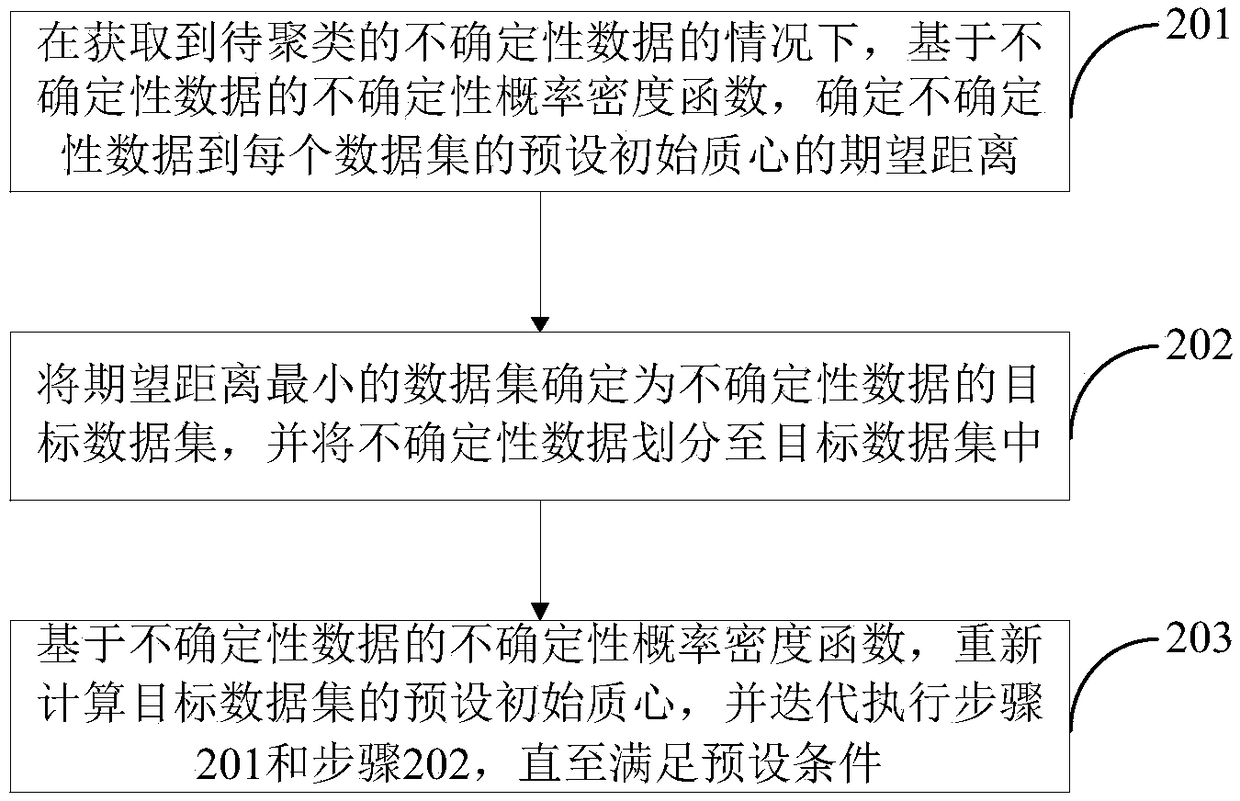 A method and apparatus for data cluster