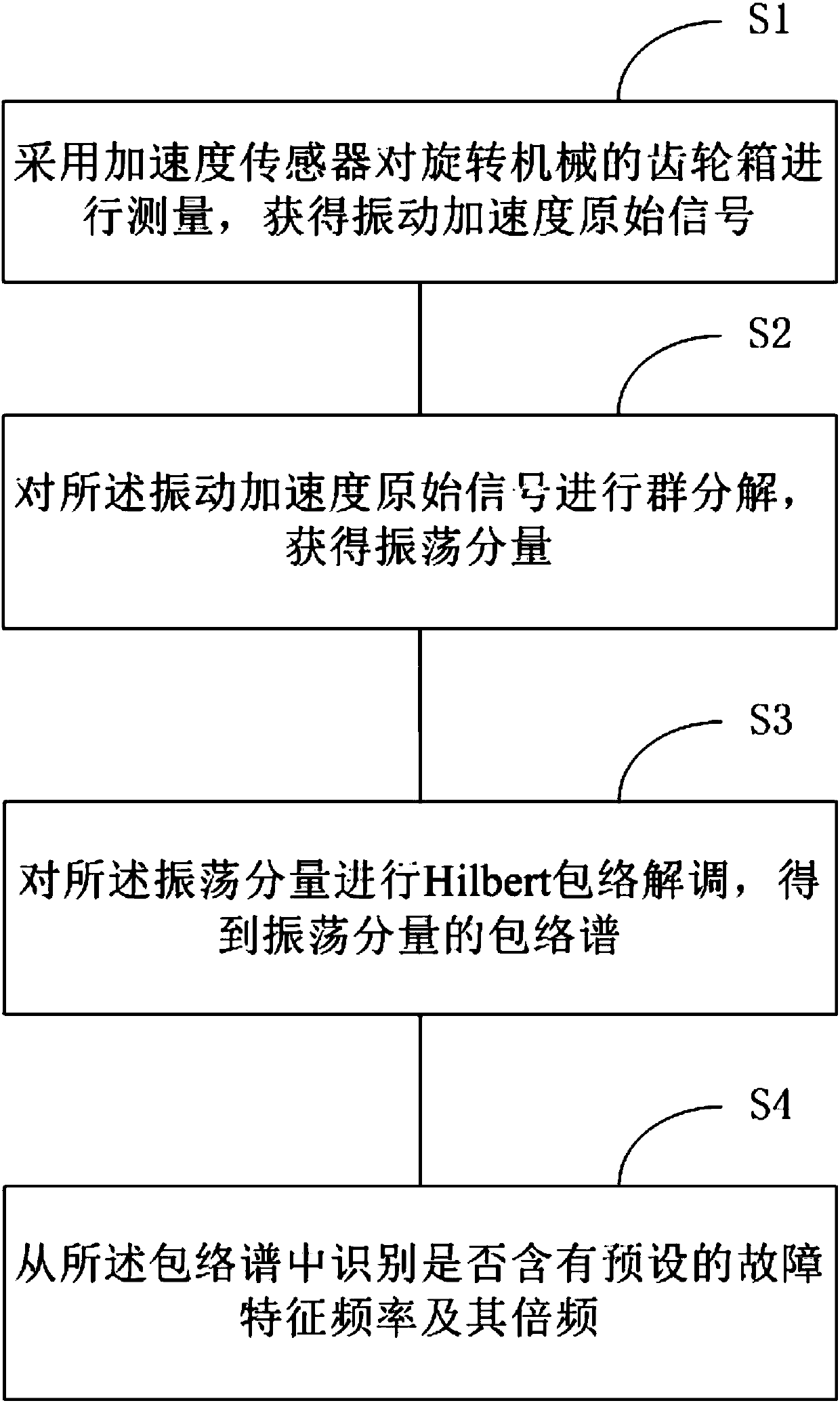 Rotary machine composite fault diagnosis method based on group decomposition