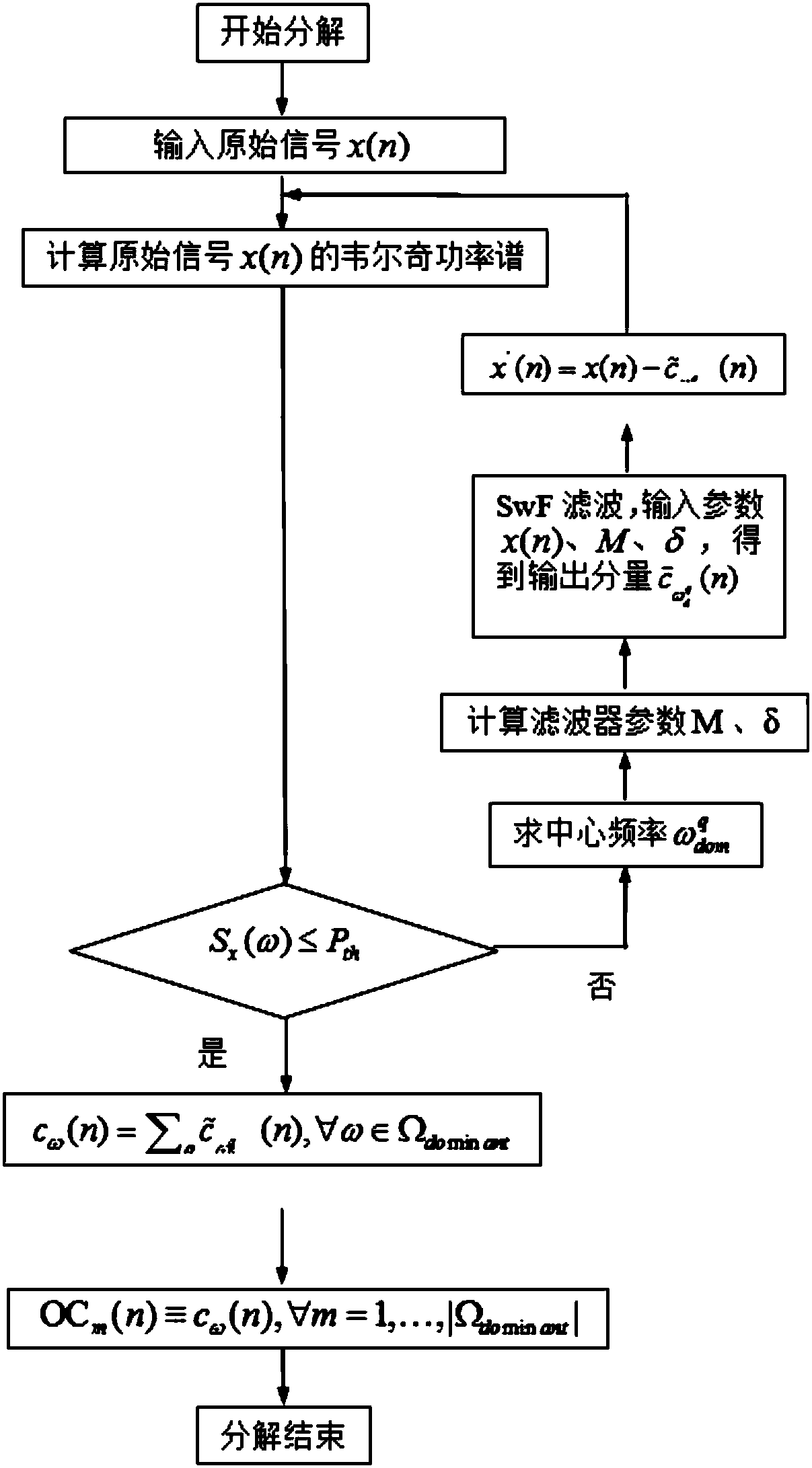 Rotary machine composite fault diagnosis method based on group decomposition